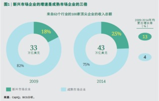 新興市場增長引擎 全球領導者、挑戰(zhàn)者與咨詢管理的博弈